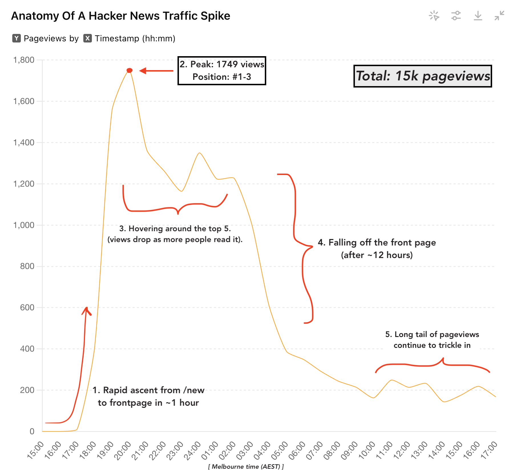 traffic from hacker news traffic spike