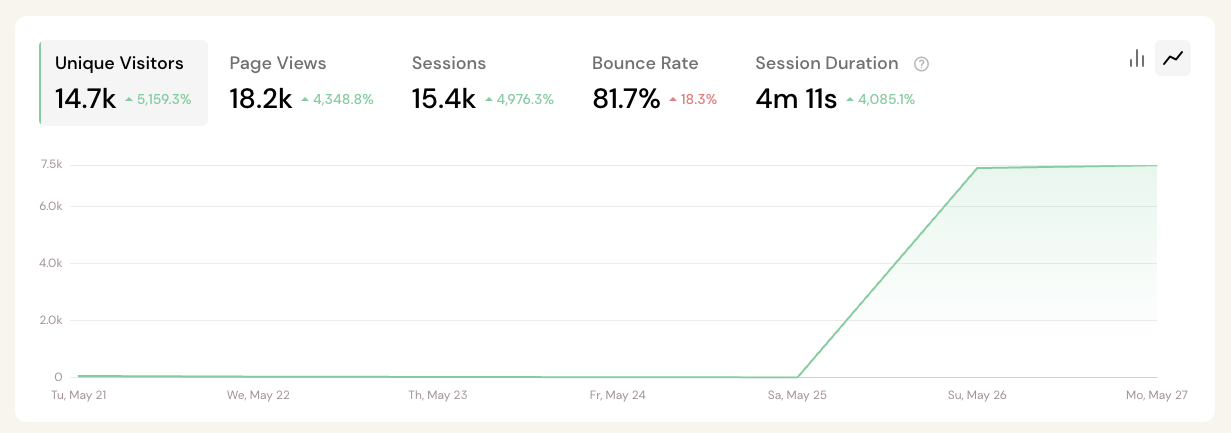 traffic from hacker news traffic spike